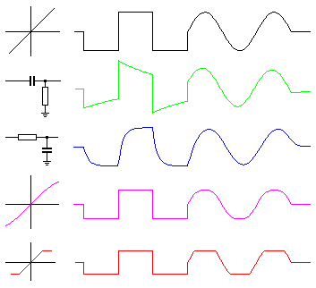 Graph of a waveform and the distorted versions of the same waveform